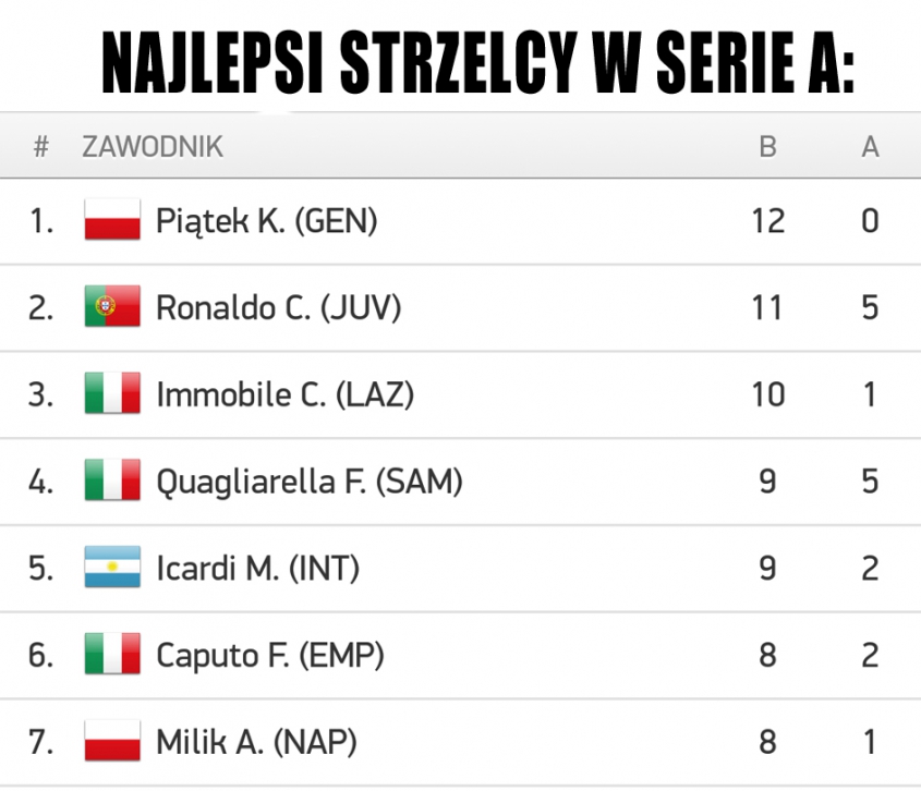 Aktualna klasyfikacja STRZELCÓW Serie A!